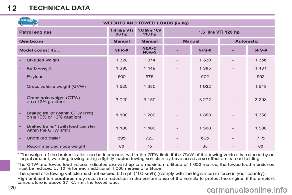 Peugeot 308 SW BL 2011  Owners Manual - RHD (UK, Australia) 12
220
TECHNICAL DATA
  The GTW and towed load values indicated are valid up to a maximum altitude of 1 000 metres; the towed load mentioned 
must be reduced by 10 % for each additional 1 000 metres o