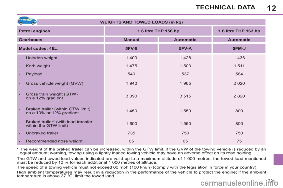 Peugeot 308 SW BL 2011  Owners Manual - RHD (UK, Australia) 12
221
TECHNICAL DATA
  The GTW and towed load values indicated are valid up to a maximum altitude of 1 000 metres; the towed load mentioned 
must be reduced by 10 % for each additional 1 000 metres o