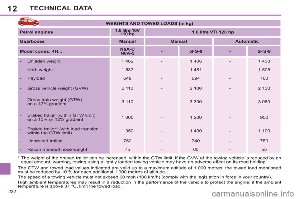Peugeot 308 SW BL 2011  Owners Manual - RHD (UK, Australia) 12
222
TECHNICAL DATA
  The GTW and towed load values indicated are valid up to a maximum altitude of 1 000 metres; the towed load mentioned 
must be reduced by 10 % for each additional 1 000 metres o