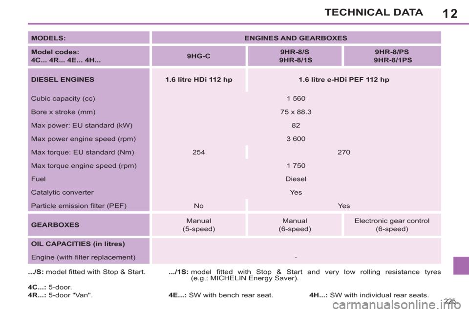Peugeot 308 SW BL 2011  Owners Manual - RHD (UK, Australia) 12
225
TECHNICAL DATA
   
MODELS: 
   
 
ENGINES AND GEARBOXES 
 
 
   
Model codes:  
4C... 4R... 4E... 4H... 
    
 
9HG-C 
 
    
 
9HR-8/S 
   
  9HR-8/1S 
 
 
 
 
 
9HR-8/PS 
   
  9HR-8/1P 
 
S 