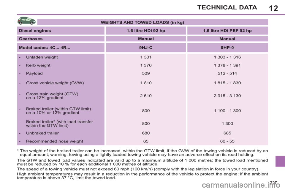 Peugeot 308 SW BL 2011  Owners Manual - RHD (UK, Australia) 12
227
TECHNICAL DATA
   
*  
  The weight of the braked trailer can be increased, within the GTW limit, if the GVW of the towing vehicle is reduced by an 
equal amount; warning, towing using a lightl