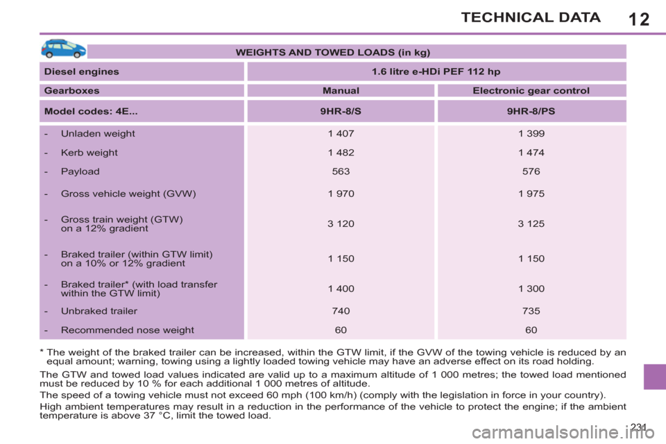 Peugeot 308 SW BL 2011  Owners Manual - RHD (UK, Australia) 12
231
TECHNICAL DATA
   
*  The weight of the braked trailer can be increased, within the GTW limit, if the GVW of the towing vehicle is reduced by an 
equal amount; warning, towing using a lightly l