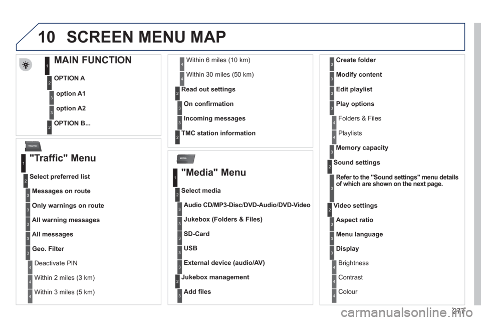 Peugeot 308 SW BL 2011 Owners Manual - RHD (UK, Australia) 277
10
MEDIA
TRAFFIC
SCREEN MENU MAP
MAIN FUNCTION
OPTION A
OPTION B...
option A1
option A2
1
2
3
2
3
"Traffic" Menu
Messages on rou Peugeot 308 SW BL 2011 Owners Manual - RHD (UK, Australia) 277
10
MEDIA
TRAFFIC
SCREEN MENU MAP
MAIN FUNCTION
OPTION A
OPTION B...
option A1
option A2
1
2
3
2
3
"Traffic" Menu
Messages on rou