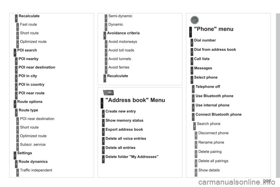 Peugeot 308 SW BL 2011  Owners Manual - RHD (UK, Australia) 279
ADDR
BOOK
   
Recalculate 
 3
 
Fast route 4
 
Short route 4
 
Optimized route  4
 
 
POI nearby 
     
POI search 
2
3
 
 
POI near destination 
 3
 
 
POI in city 
 3
 
 
POI in country 
 3
 
 
