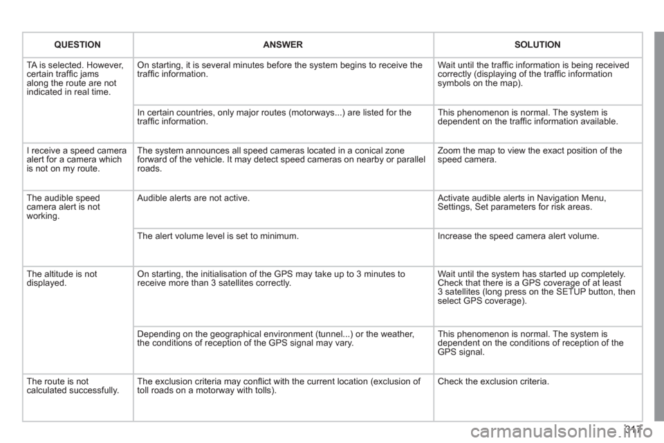 Peugeot 308 SW BL 2011 Owners Manual - RHD (UK, Australia) 317
QUESTION
ANSWER
SOLUTION
TA is selected. However,
certain traffi c jams
along the route are not
indicated in real time. On starting, it is several minutes befo Peugeot 308 SW BL 2011 Owners Manual - RHD (UK, Australia) 317
QUESTION
ANSWER
SOLUTION
TA is selected. However,
certain traffi c jams
along the route are not
indicated in real time. On starting, it is several minutes befo