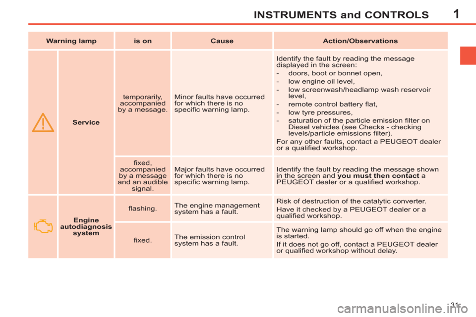 Peugeot 308 SW BL 2011  Owners Manual - RHD (UK. Australia) 1
31
INSTRUMENTS and CONTROLS
   
 
  
 
 
Service 
 
    
temporarily, 
accompanied 
by a message.    Minor faults have occurred 
for which there is no 
speciﬁ c warning lamp.   Identify the fault 