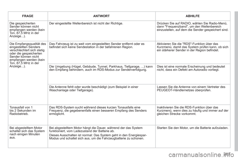 Peugeot 308 SW BL 2011 Betriebsanleitung (in German) 283
FRAGE
ANTWORT
ABHILFE
Die gespeicherten
Sender können nicht
empfangen werden (kein
Ton, 87,5 MHz in der
Anzeige...). Der eingestellte Wellenbereich ist nicht d Peugeot 308 SW BL 2011 Betriebsanleitung (in German) 283
FRAGE
ANTWORT
ABHILFE
Die gespeicherten
Sender können nicht
empfangen werden (kein
Ton, 87,5 MHz in der
Anzeige...). Der eingestellte Wellenbereich ist nicht d