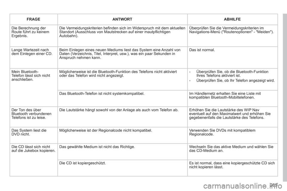 Peugeot 308 SW BL 2011 Betriebsanleitung (in German) 285
FRAGE
ANTWORT
ABHILFE
Die Berechnung der
Route führt zu keinem
Ergebnis. Die Vermeidungskriterien befi nden sich im Widerspruch mit dem aktuellen
Standort (Ausschluss von Ma Peugeot 308 SW BL 2011 Betriebsanleitung (in German) 285
FRAGE
ANTWORT
ABHILFE
Die Berechnung der
Route führt zu keinem
Ergebnis. Die Vermeidungskriterien befi nden sich im Widerspruch mit dem aktuellen
Standort (Ausschluss von Ma