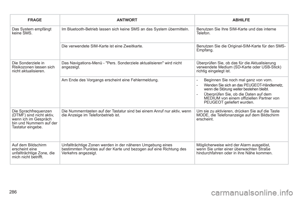Peugeot 308 SW BL 2011 Betriebsanleitung (in German) 286
FRAGE
ANTWORT
ABHILFE
Das System empfängt
keine SMS. Im Bluetooth-Betrieb lassen sich keine SMS an das System übermitteln. Benutzen Sie Ihre SIM-Karte und das interne
Telef Peugeot 308 SW BL 2011 Betriebsanleitung (in German) 286
FRAGE
ANTWORT
ABHILFE
Das System empfängt
keine SMS. Im Bluetooth-Betrieb lassen sich keine SMS an das System übermitteln. Benutzen Sie Ihre SIM-Karte und das interne
Telef