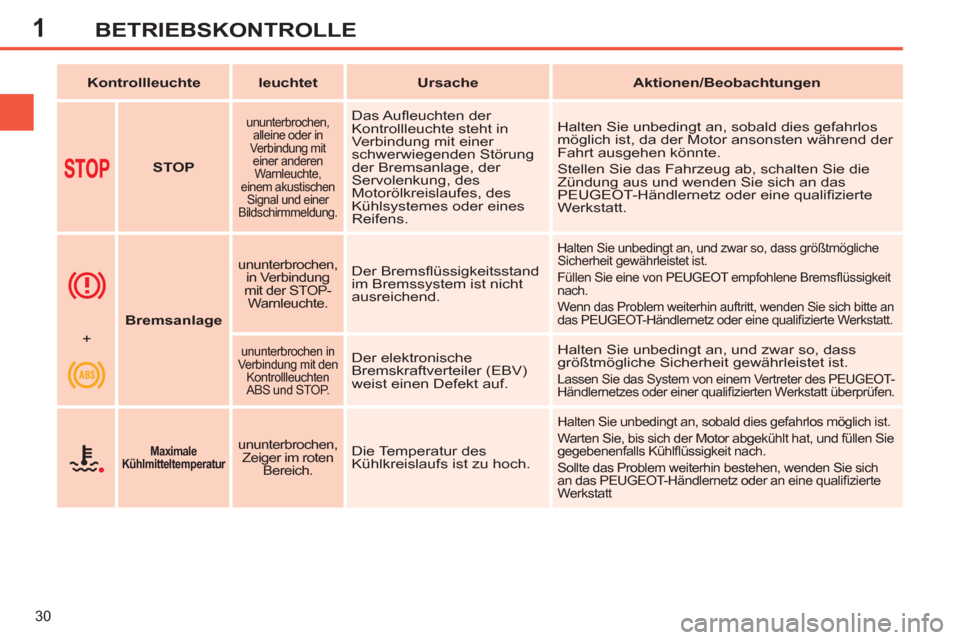 Peugeot 308 SW BL 2011  Betriebsanleitung (in German) 1
30
BETRIEBSKONTROLLE
   
 
Kontrollleuchte 
 
   
 
leuchtet 
 
   
 
Ursache 
 
   
 
Aktionen/Beobachtungen 
 
 
   
 
  
 
 
STOP 
 
 
 
 
ununterbrochen, 
alleine oder in 
Verbindung mit 
einer 