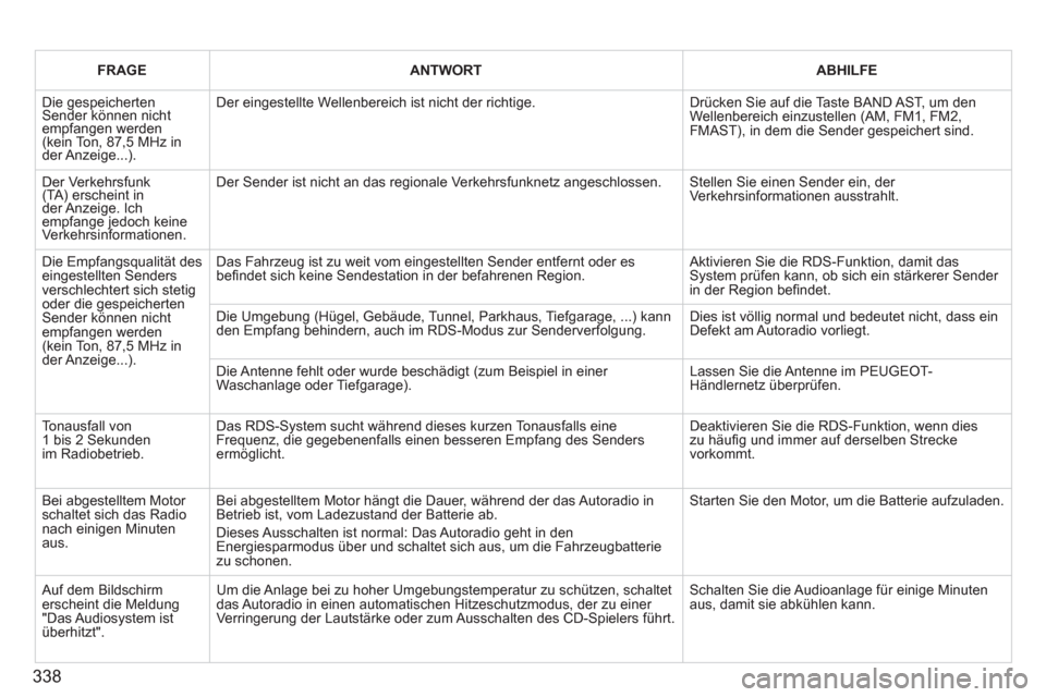 Peugeot 308 SW BL 2011 Betriebsanleitung (in German) 338
FRAGE
ANTWORT
ABHILFE
Die gespeicherten
Sender können nicht
empfangen werden
(kein Ton, 87,5 MHz in
der Anzeige...). Der eingestellte Wellenbereich ist nicht Peugeot 308 SW BL 2011 Betriebsanleitung (in German) 338
FRAGE
ANTWORT
ABHILFE
Die gespeicherten
Sender können nicht
empfangen werden
(kein Ton, 87,5 MHz in
der Anzeige...). Der eingestellte Wellenbereich ist nicht