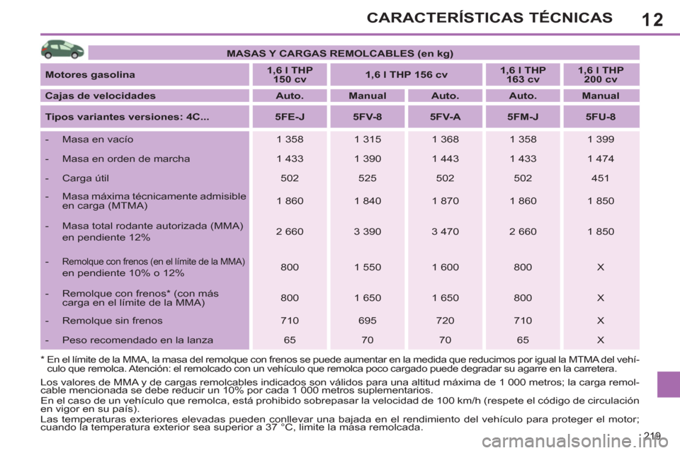 Peugeot 308 SW BL 2011  Manual del propietario (in Spanish) 12
219
CARACTERÍSTICAS TÉCNICAS
   
 
MASAS Y CARGAS REMOLCABLES (en kg) 
 
 
   
Motores gasolina 
    
 
1,6 l THP 
150 cv 
 
    
 
1,6 l THP 156 cv 
 
    
 
1,6 l THP 
163 cv 
 
    
 
1,6 l TH