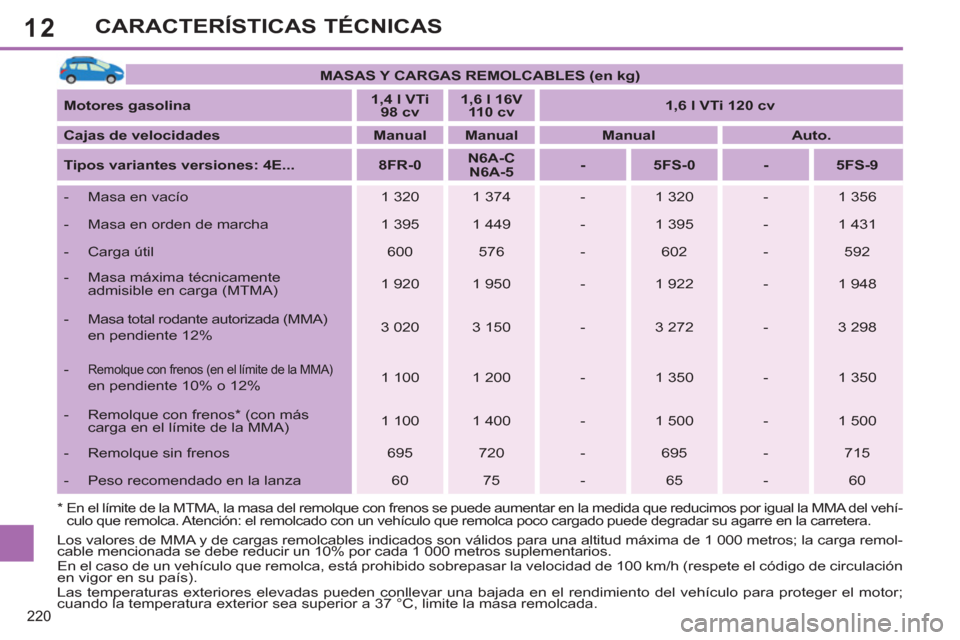 Peugeot 308 SW BL 2011  Manual del propietario (in Spanish) 12
220
CARACTERÍSTICAS TÉCNICAS
   
 
MASAS Y CARGAS REMOLCABLES (en kg) 
 
 
   
Motores gasolina 
    
 
1,4 l VTi 
98 cv 
 
    
 
1,6 l 16V 
110 cv 
 
    
 
1,6 l VTi 120 cv 
 
 
   
Cajas de v