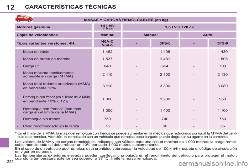 Peugeot 308 SW BL 2011  Manual del propietario (in Spanish) 12
222
CARACTERÍSTICAS TÉCNICAS
   
 
MASAS Y CARGAS REMOLCABLES (en kg) 
 
 
   
Motores gasolina 
 
 
 
 
1,6 l 16V 
110 cv 
 
  
 
 
1,6 l VTi 120 cv 
 
 
   
Cajas de velocidades 
   
 
Manual 
