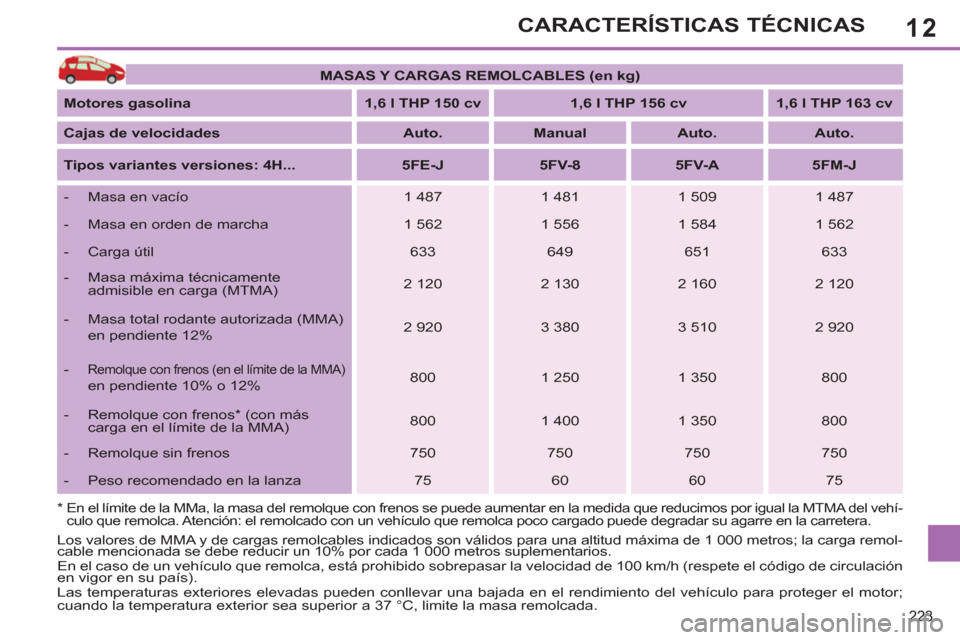 Peugeot 308 SW BL 2011  Manual del propietario (in Spanish) 12
223
CARACTERÍSTICAS TÉCNICAS
   
 
MASAS Y CARGAS REMOLCABLES (en kg) 
 
 
   
Motores gasolina 
   
 
1,6 l THP 150 cv 
 
   
 
1,6 l THP 156 cv 
 
   
 
1,6 l THP 163 cv 
 
 
   
Cajas de veloc