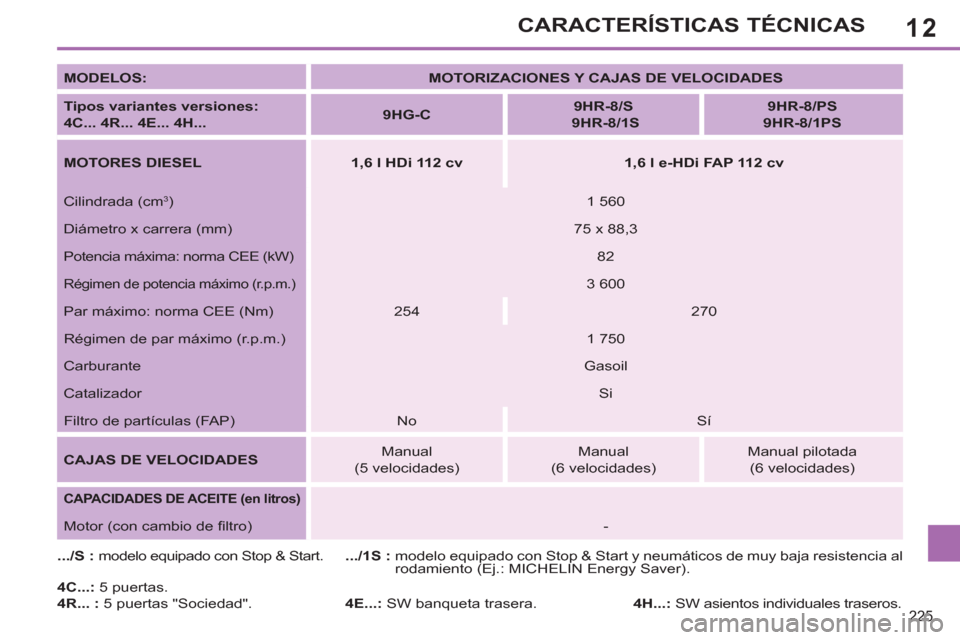 Peugeot 308 SW BL 2011  Manual del propietario (in Spanish) 12
225
CARACTERÍSTICAS TÉCNICAS
   
MODELOS: 
   
 
MOTORIZACIONES Y CAJAS DE VELOCIDADES 
 
 
   
Tipos variantes versiones:  
4C... 4R... 4E... 4H... 
    
 
9HG-C 
 
    
 
9HR-8/S 
   
  9HR-8/1