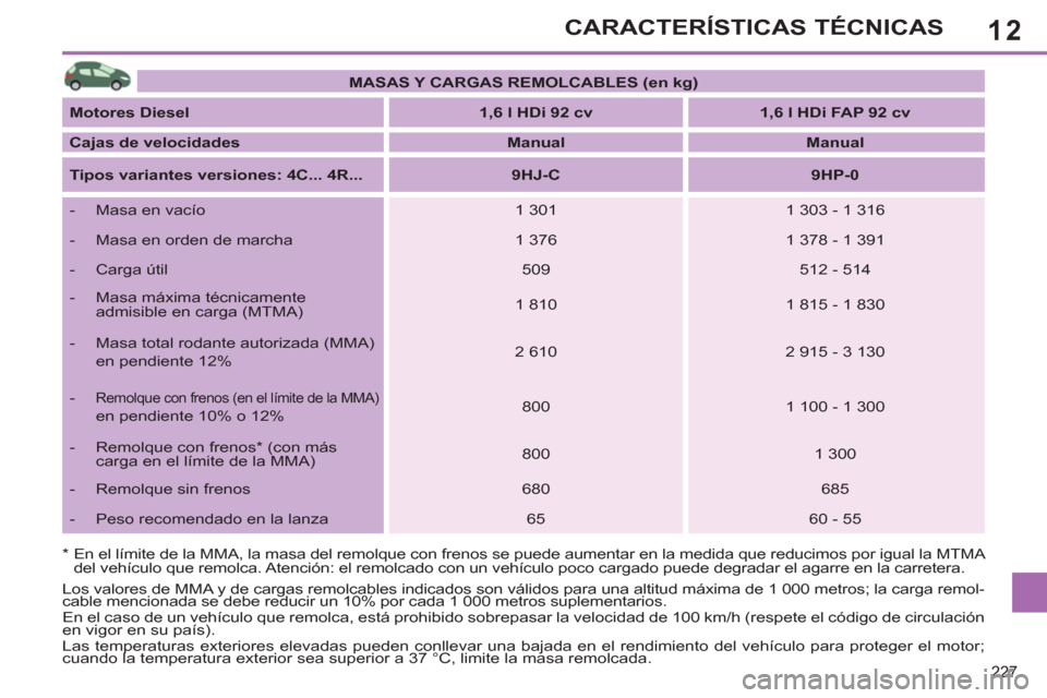 Peugeot 308 SW BL 2011  Manual del propietario (in Spanish) 12
227
CARACTERÍSTICAS TÉCNICAS
   
*    
En el límite de la MMA, la masa del remolque con frenos se puede aumentar en la medida que reducimos por igual la MTMA 
del vehículo que remolca. Atenció