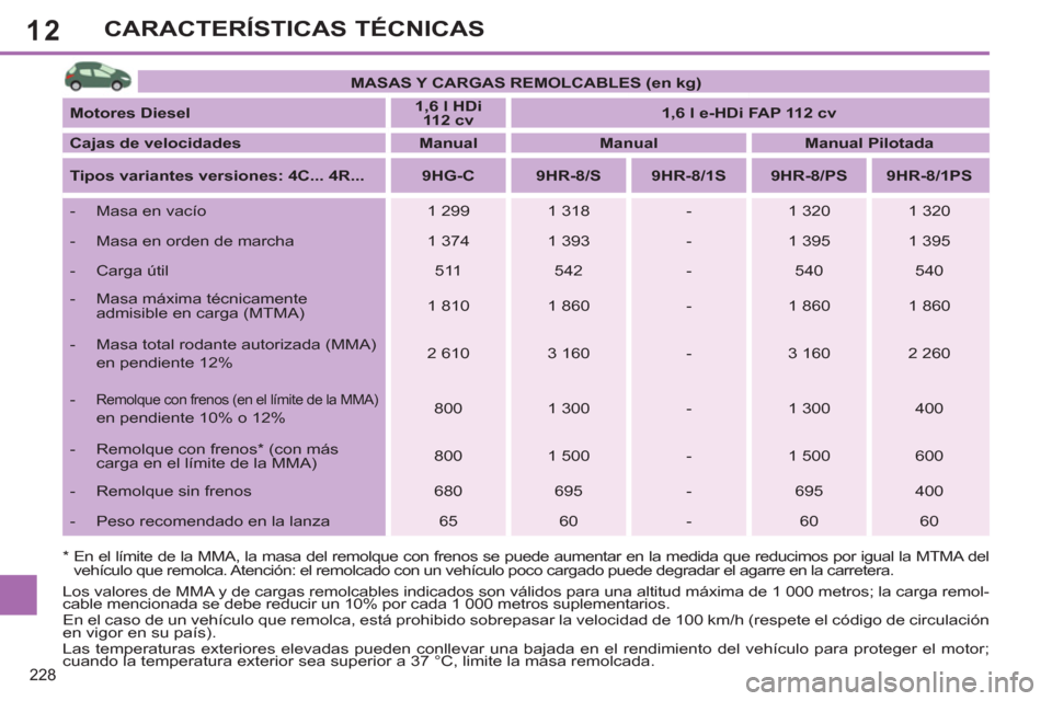 Peugeot 308 SW BL 2011  Manual del propietario (in Spanish) 12
228
CARACTERÍSTICAS TÉCNICAS
*   
 
En el límite de la MMA, la masa del remolque con frenos se puede aumentar en la medida que reducimos por igual la MTMA del 
vehículo que remolca. Atención: 