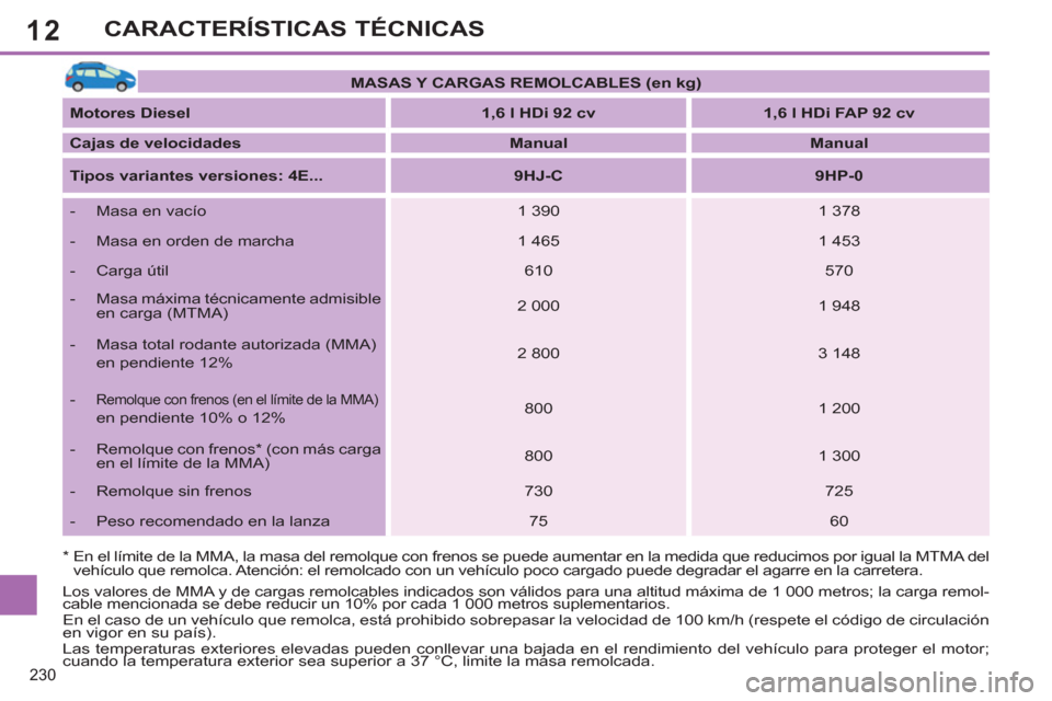 Peugeot 308 SW BL 2011  Manual del propietario (in Spanish) 12
230
CARACTERÍSTICAS TÉCNICAS
*   
 
En el límite de la MMA, la masa del remolque con frenos se puede aumentar en la medida que reducimos por igual la MTMA del 
vehículo que remolca. Atención: 