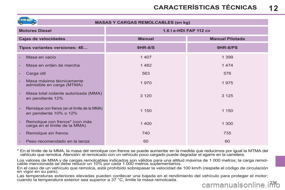 Peugeot 308 SW BL 2011  Manual del propietario (in Spanish) 12
231
CARACTERÍSTICAS TÉCNICAS
*   
 
En el límite de la MMA, la masa del remolque con frenos se puede aumentar en la medida que reducimos por igual la MTMA del 
vehículo que remolca. Atención: 