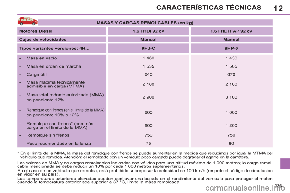 Peugeot 308 SW BL 2011  Manual del propietario (in Spanish) 12
233
CARACTERÍSTICAS TÉCNICAS
*   
 
En el límite de la MMA, la masa del remolque con frenos se puede aumentar en la medida que reducimos por igual la MTMA del 
vehículo que remolca. Atención: 