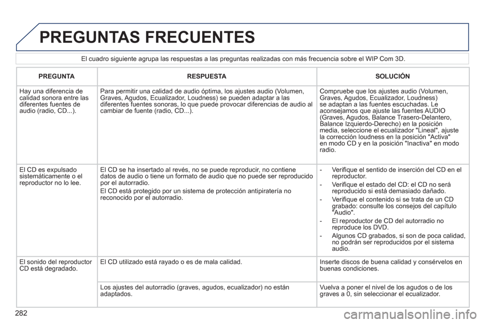 Peugeot 308 SW BL 2011 Manual del propietario (in Spanish) 282
El cuadro siguiente agrupa las respuestas a las preguntas realizadas con más frecuencia sobre el WIP Com 3D.
PREGUNTAS FRECUENTES
PREGUNTA
RESPUESTA
SOLUCIÓN
Peugeot 308 SW BL 2011 Manual del propietario (in Spanish) 282
El cuadro siguiente agrupa las respuestas a las preguntas realizadas con más frecuencia sobre el WIP Com 3D.
PREGUNTAS FRECUENTES
PREGUNTA
RESPUESTA
SOLUCIÓN