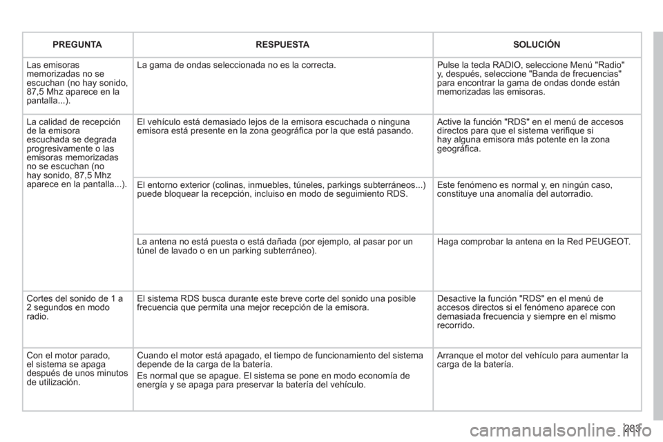 Peugeot 308 SW BL 2011 Manual del propietario (in Spanish) 283
PREGUNTA
RESPUESTA
SOLUCIÓN
Las emisoras
memorizadas no se
escuchan (no hay sonido,
87,5 Mhz aparece en la
pantalla...). La gama de ondas seleccion Peugeot 308 SW BL 2011 Manual del propietario (in Spanish) 283
PREGUNTA
RESPUESTA
SOLUCIÓN
Las emisoras
memorizadas no se
escuchan (no hay sonido,
87,5 Mhz aparece en la
pantalla...). La gama de ondas seleccion