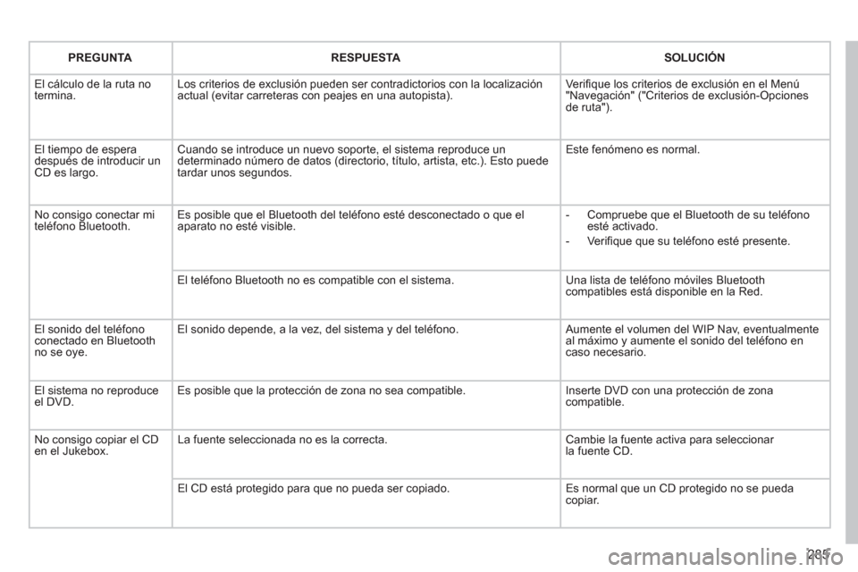 Peugeot 308 SW BL 2011 Manual del propietario (in Spanish) 285
PREGUNTA
RESPUESTA
SOLUCIÓN
El cálculo de la ruta no
termina. Los criterios de exclusión pueden ser contradictorios con la localización
actual (evitar carret Peugeot 308 SW BL 2011 Manual del propietario (in Spanish) 285
PREGUNTA
RESPUESTA
SOLUCIÓN
El cálculo de la ruta no
termina. Los criterios de exclusión pueden ser contradictorios con la localización
actual (evitar carret