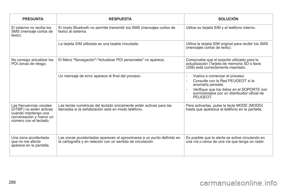 Peugeot 308 SW BL 2011 Manual del propietario (in Spanish) 286
PREGUNTA
RESPUESTA
SOLUCIÓN
El sistema no recibe los
SMS (mensaje cortos de
texto). El modo Bluetooth no permite transmitir los SMS (mensajes cortos de
texto) Peugeot 308 SW BL 2011 Manual del propietario (in Spanish) 286
PREGUNTA
RESPUESTA
SOLUCIÓN
El sistema no recibe los
SMS (mensaje cortos de
texto). El modo Bluetooth no permite transmitir los SMS (mensajes cortos de
texto)