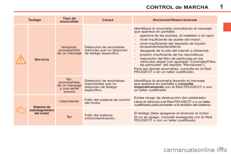 Peugeot 308 SW BL 2011 Manual del propietario (in Spanish) 1
31
CONTROL de MARCHA
Servicio
temporal,
acompañado
de un mensaje Detección de anomalías
menores que no disponen
de testigo específi co. Identifi que la anomalía Peugeot 308 SW BL 2011 Manual del propietario (in Spanish) 1
31
CONTROL de MARCHA
Servicio
temporal,
acompañado
de un mensaje Detección de anomalías
menores que no disponen
de testigo específi co. Identifi que la anomalía