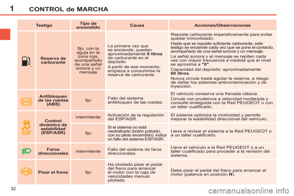 Peugeot 308 SW BL 2011 Manual del propietario (in Spanish) 1
32
CONTROL de MARCHA
Reserva de
carburante
fi jo, con la
aguja en la
zona roja,
acompañado
de una señal
sonora y un
mensaje La primera vez que
se enciende, quedan Peugeot 308 SW BL 2011 Manual del propietario (in Spanish) 1
32
CONTROL de MARCHA
Reserva de
carburante
fi jo, con la
aguja en la
zona roja,
acompañado
de una señal
sonora y un
mensaje La primera vez que
se enciende, quedan