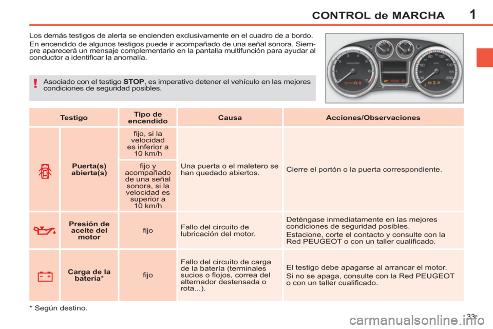 Peugeot 308 SW BL 2011 Manual del propietario (in Spanish) 1
!
33
CONTROL de MARCHA
Los demás testigos de alerta se encienden exclusivamente en el cuadro de a bordo.
En encendido de algunos testigos puede ir acompañado de una señal son Peugeot 308 SW BL 2011 Manual del propietario (in Spanish) 1
!
33
CONTROL de MARCHA
Los demás testigos de alerta se encienden exclusivamente en el cuadro de a bordo.
En encendido de algunos testigos puede ir acompañado de una señal son