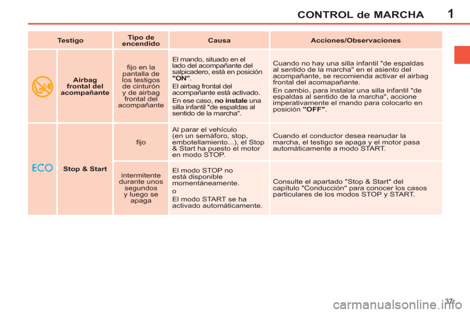 Peugeot 308 SW BL 2011 Manual del propietario (in Spanish) 1
37
CONTROL de MARCHA
Stop & Start
fi jo Al parar el vehículo
(en un semáforo, stop,
embotellamiento...), el Stop
& Start ha puesto el motor
en modo STOP. Cuando el condu Peugeot 308 SW BL 2011 Manual del propietario (in Spanish) 1
37
CONTROL de MARCHA
Stop & Start
fi jo Al parar el vehículo
(en un semáforo, stop,
embotellamiento...), el Stop
& Start ha puesto el motor
en modo STOP. Cuando el condu