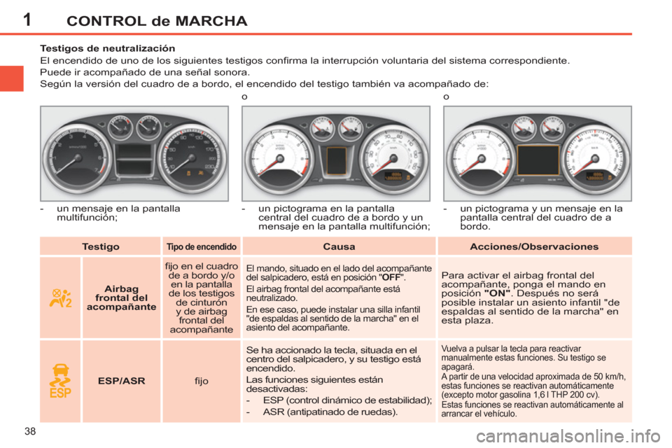 Peugeot 308 SW BL 2011 Manual del propietario (in Spanish) 1
38
CONTROL de MARCHA
Testigo
Tipo de encendido
Causa
Acciones/Observaciones
Testigos de neutralización
El encendido de uno de los si Peugeot 308 SW BL 2011 Manual del propietario (in Spanish) 1
38
CONTROL de MARCHA
Testigo
Tipo de encendido
Causa
Acciones/Observaciones
Testigos de neutralización
El encendido de uno de los si