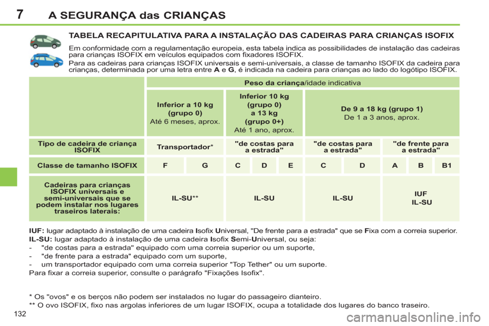 Peugeot 308 SW BL 2011  Manual do proprietário (in Portuguese) 7
132
A SEGURANÇA das CRIANÇAS
   
 
 
 
 
 
 
 
 
 
 
TABELA RECAPITULATIVA PARA A INSTALAÇÃO DAS CADEIRAS PARA CRIANÇAS ISOFIX 
 
Em conformidade com a regulamentação europeia, esta tabela in