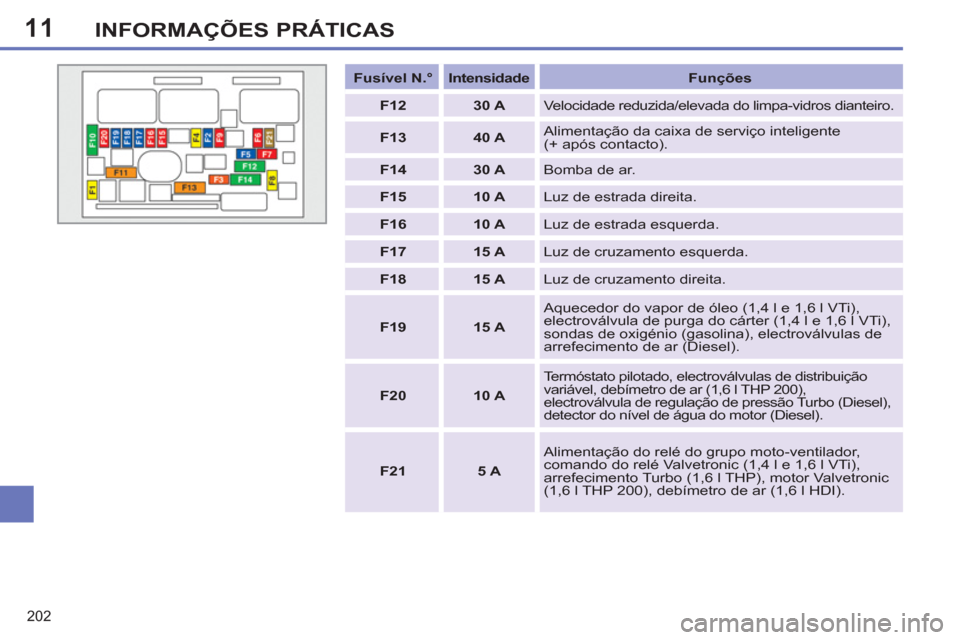 Peugeot 308 SW BL 2011  Manual do proprietário (in Portuguese) 11
202
INFORMAÇÕES PRÁTICAS
   
 
Fusível N.° 
 
   
 
Intensidade 
 
   
Funções 
 
   
 
F12 
 
   
 
30 A 
 
  Velocidade reduzida/elevada do limpa-vidros dianteiro. 
   
 
F13 
 
   
 
40 A