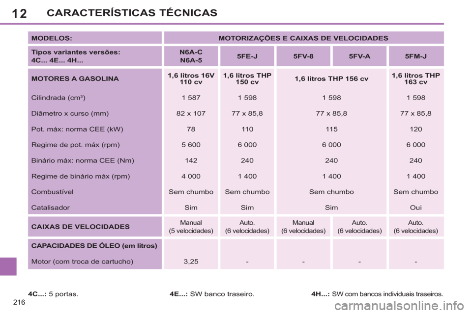 Peugeot 308 SW BL 2011  Manual do proprietário (in Portuguese) 12
216
CARACTERÍSTICAS TÉCNICAS
   
MODELOS: 
   
 
MOTORIZAÇÕES E CAIXAS DE VELOCIDADES 
 
 
   
Tipos variantes versões:  
4C... 4E... 4H... 
    
 
N6A-C  
N6A-5 
 
    
 
5FE-J 
 
   
 
5FV-8