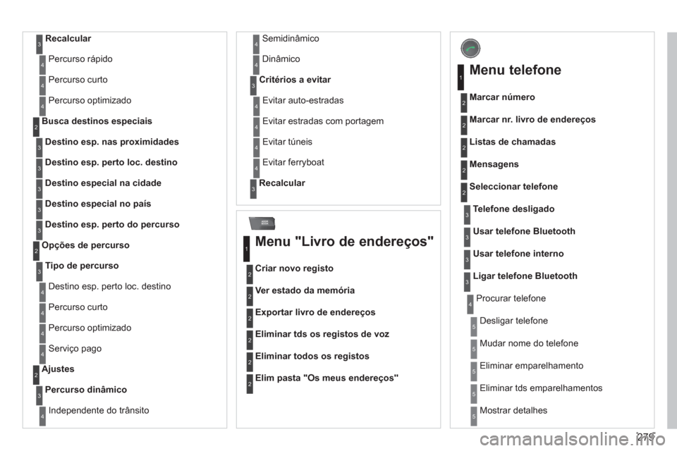 Peugeot 308 SW BL 2011  Manual do proprietário (in Portuguese) 279
ADDR
BOOK
   
Recalcular 
 3
 
 
Percurso rápido  4
 
 
Percurso curto  4
 
 
Percurso optimizado  
 4
 
 
Destino esp. nas proximidades 
     
Busca destinos especiais 
2
3
 
 
Destino esp. pert