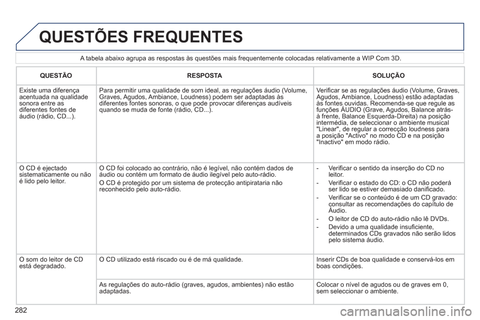 Peugeot 308 SW BL 2011 Manual do proprietário (in Portuguese) 282
A tabela abaixo agrupa as respostas às questões mais frequentemente colocadas relativamente a WIP Com 3D.
QUESTÕES FREQUENTES
QUESTÃO
RESPOSTA
SOLUÇÃO
Peugeot 308 SW BL 2011 Manual do proprietário (in Portuguese) 282
A tabela abaixo agrupa as respostas às questões mais frequentemente colocadas relativamente a WIP Com 3D.
QUESTÕES FREQUENTES
QUESTÃO
RESPOSTA
SOLUÇÃO