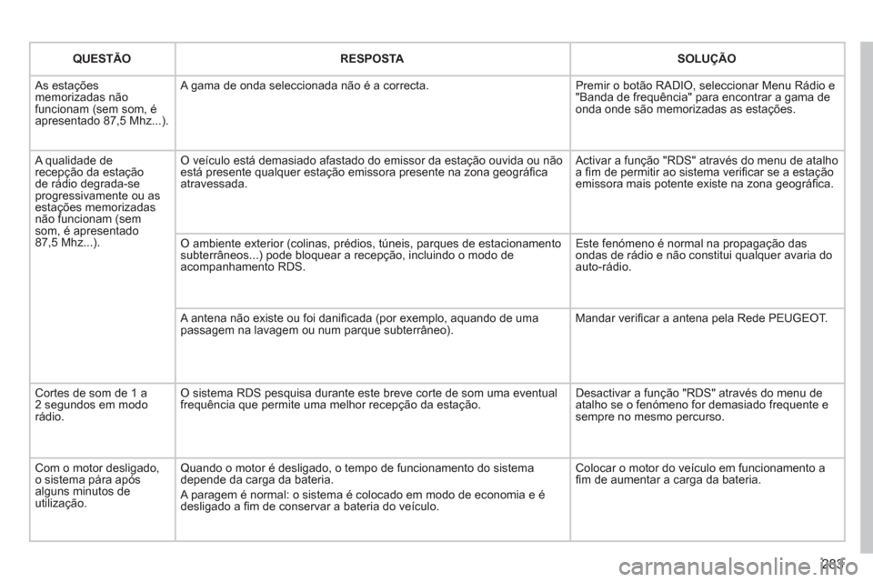 Peugeot 308 SW BL 2011 Manual do proprietário (in Portuguese) 283
QUESTÃO
RESPOSTA
SOLUÇÃO
As estações
memorizadas não
funcionam (sem som, é
apresentado 87,5 Mhz...). A gama de onda seleccionada não é a cor Peugeot 308 SW BL 2011 Manual do proprietário (in Portuguese) 283
QUESTÃO
RESPOSTA
SOLUÇÃO
As estações
memorizadas não
funcionam (sem som, é
apresentado 87,5 Mhz...). A gama de onda seleccionada não é a cor