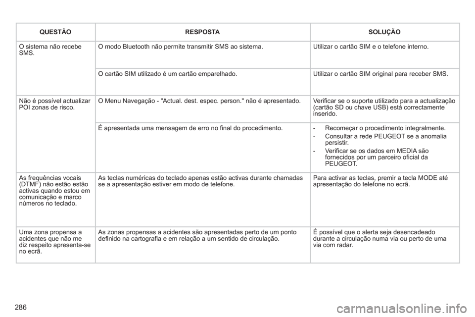 Peugeot 308 SW BL 2011 Manual do proprietário (in Portuguese) 286
QUESTÃO
RESPOSTA
SOLUÇÃO
O sistema não recebe
SMS. O modo Bluetooth não permite transmitir SMS ao sistema. Utilizar o cartão SIM e o telefone interno.
Peugeot 308 SW BL 2011 Manual do proprietário (in Portuguese) 286
QUESTÃO
RESPOSTA
SOLUÇÃO
O sistema não recebe
SMS. O modo Bluetooth não permite transmitir SMS ao sistema. Utilizar o cartão SIM e o telefone interno.