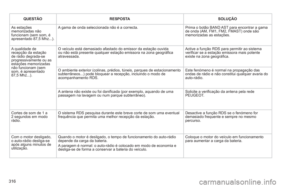 Peugeot 308 SW BL 2011  Manual do proprietário (in Portuguese) 316
   
 
QUESTÃO 
 
   
 
RESPOSTA 
 
   
 
SOLUÇÃO 
 
 
  As estações 
memorizadas não 
funcionam (sem som, é 
apresentado 87,5 Mhz...).   A gama de onda seleccionada não é a correcta.   Pr