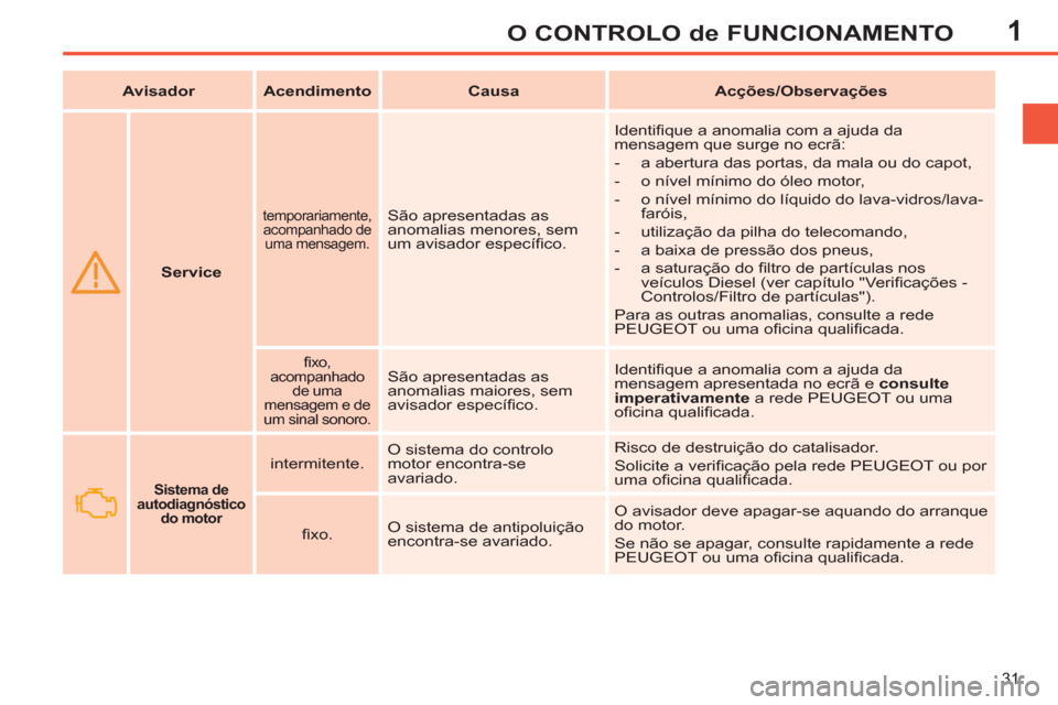 Peugeot 308 SW BL 2011 Manual do proprietário (in Portuguese) 1
31
O CONTROLO de FUNCIONAMENTO
Service
temporariamente,
acompanhado de
uma mensagem.
São apresentadas as
anomalias menores, sem
um avisador específi co. Identifi q Peugeot 308 SW BL 2011 Manual do proprietário (in Portuguese) 1
31
O CONTROLO de FUNCIONAMENTO
Service
temporariamente,
acompanhado de
uma mensagem.
São apresentadas as
anomalias menores, sem
um avisador específi co. Identifi q