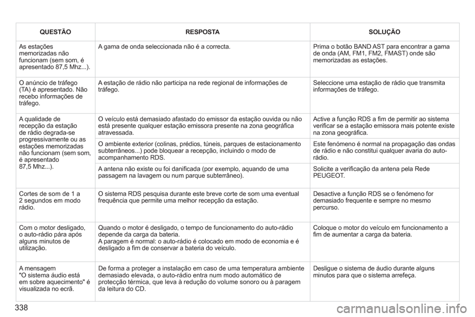 Peugeot 308 SW BL 2011  Manual do proprietário (in Portuguese) 338
   
 
QUESTÃO  
   
 
RESPOSTA  
   
 
SOLUÇÃO  
 
  As estações 
memorizadas não 
funcionam (sem som, é 
apresentado 87,5 Mhz...).   A gama de onda seleccionada não é a correcta.   Prima