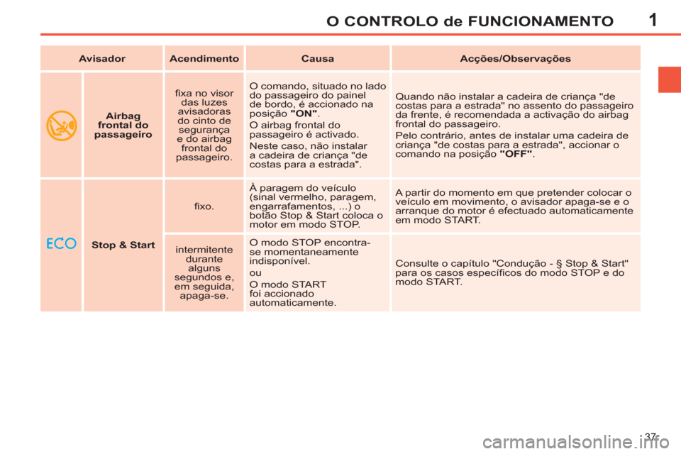 Peugeot 308 SW BL 2011 Manual do proprietário (in Portuguese) 1
37
O CONTROLO de FUNCIONAMENTO
Stop & Start
fi xo. À paragem do veículo
(sinal vermelho, paragem,
engarrafamentos, ...) o
botão Stop & Start coloca o
motor em modo STOP. Peugeot 308 SW BL 2011 Manual do proprietário (in Portuguese) 1
37
O CONTROLO de FUNCIONAMENTO
Stop & Start
fi xo. À paragem do veículo
(sinal vermelho, paragem,
engarrafamentos, ...) o
botão Stop & Start coloca o
motor em modo STOP.