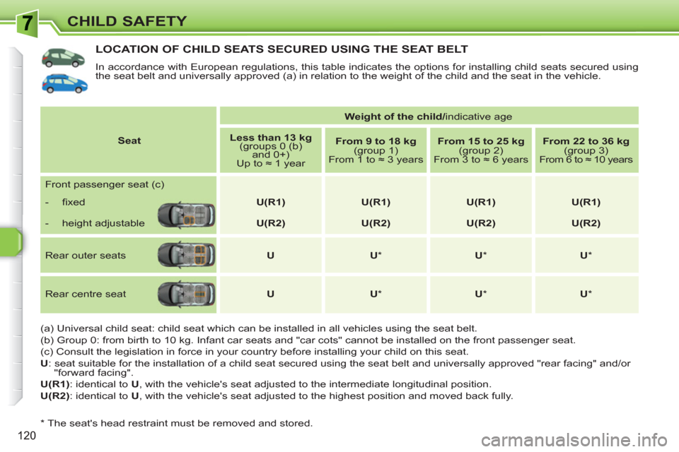 Peugeot 308 SW BL 2010.5  Owners Manual - RHD (UK, Australia) 120
CHILD SAFETY
LOCATION OF CHILD SEATS SECURED USING THE SEAT BELT 
  In accordance with European regulations, this table indicates the options for installing child seats secured using 
the seat bel
