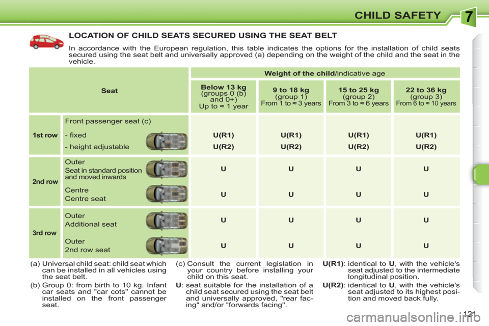 Peugeot 308 SW BL 2010.5  Owners Manual - RHD (UK, Australia) 121
CHILD SAFETY
LOCATION OF CHILD SEATS SECURED USING THE SEAT BELT 
  In accordance with the European regulation, this table indicates the options for the installation of child seats 
secured using 