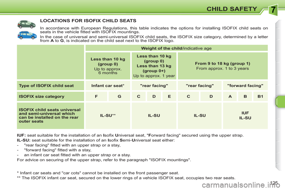 Peugeot 308 SW BL 2010.5  Owners Manual - RHD (UK, Australia) 125
CHILD SAFETY
LOCATIONS FOR ISOFIX CHILD SEATS 
  In accordance with European Regulations, this table indicates the options for installing ISOFIX child seats on 
seats in the vehicle ﬁ tted with 