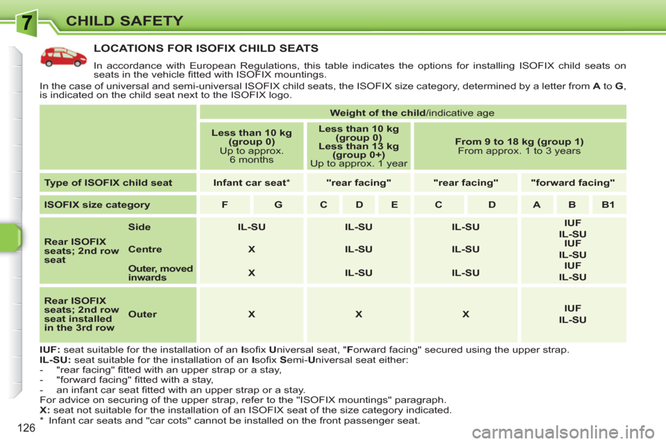 Peugeot 308 SW BL 2010.5  Owners Manual - RHD (UK, Australia) 126
CHILD SAFETY
LOCATIONS FOR ISOFIX CHILD SEATS 
  In accordance with European Regulations, this table indicates the options for installing ISOFIX child seats on 
seats in the vehicle ﬁ tted with 