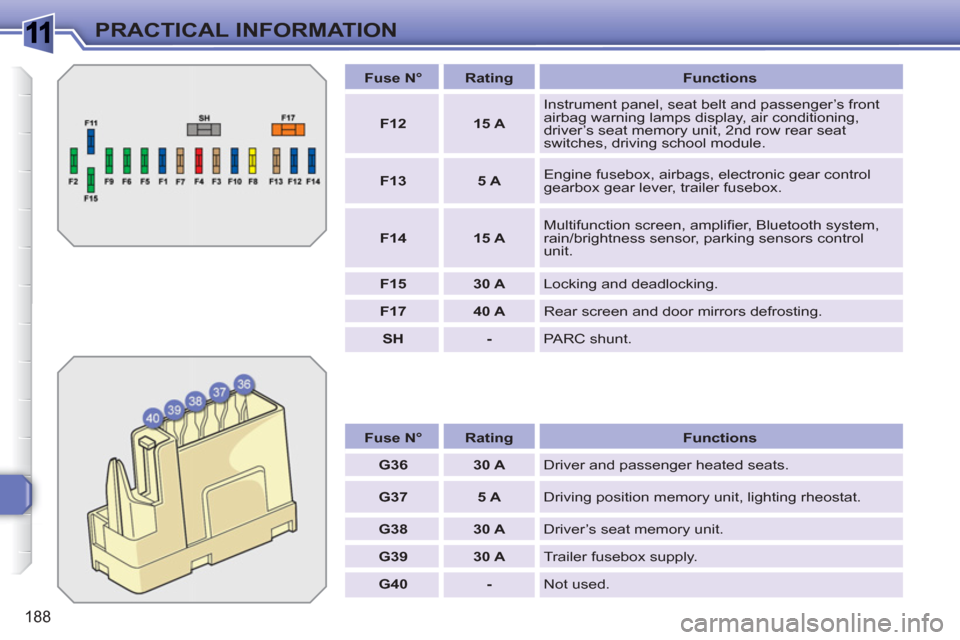 Peugeot 308 SW BL 2010.5  Owners Manual - RHD (UK, Australia) 1
188
PRACTICAL INFORMATION
   
 
Fuse N° 
 
   
 
Rating 
 
   
 
Functions 
 
 
   
 
G36 
 
   
 
30 A 
 
  Driver and passenger heated seats. 
   
 
G37 
 
   
 
5 A 
 
  Driving position memory 